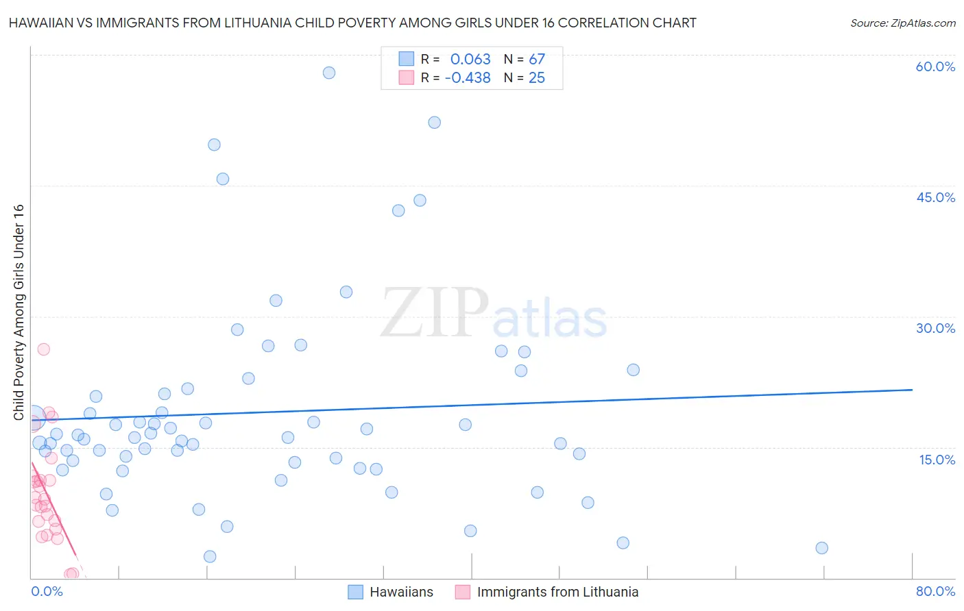 Hawaiian vs Immigrants from Lithuania Child Poverty Among Girls Under 16