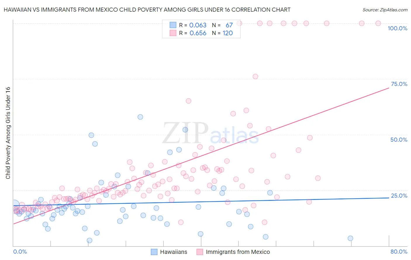 Hawaiian vs Immigrants from Mexico Child Poverty Among Girls Under 16
