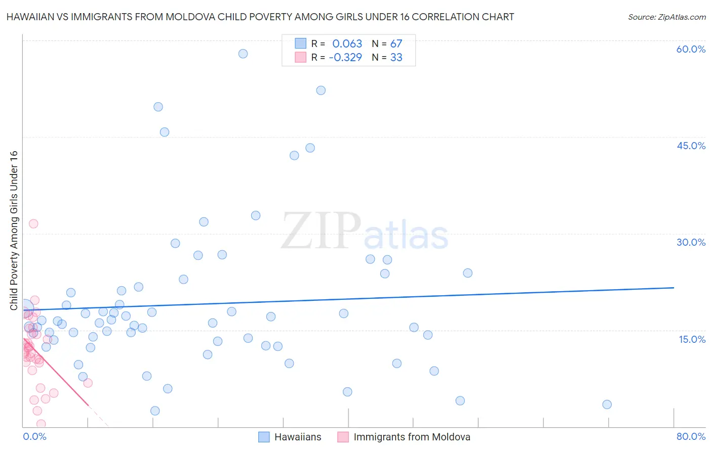 Hawaiian vs Immigrants from Moldova Child Poverty Among Girls Under 16