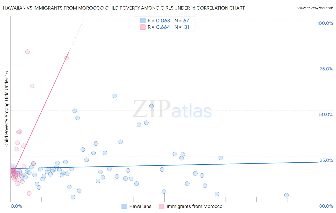Hawaiian vs Immigrants from Morocco Child Poverty Among Girls Under 16