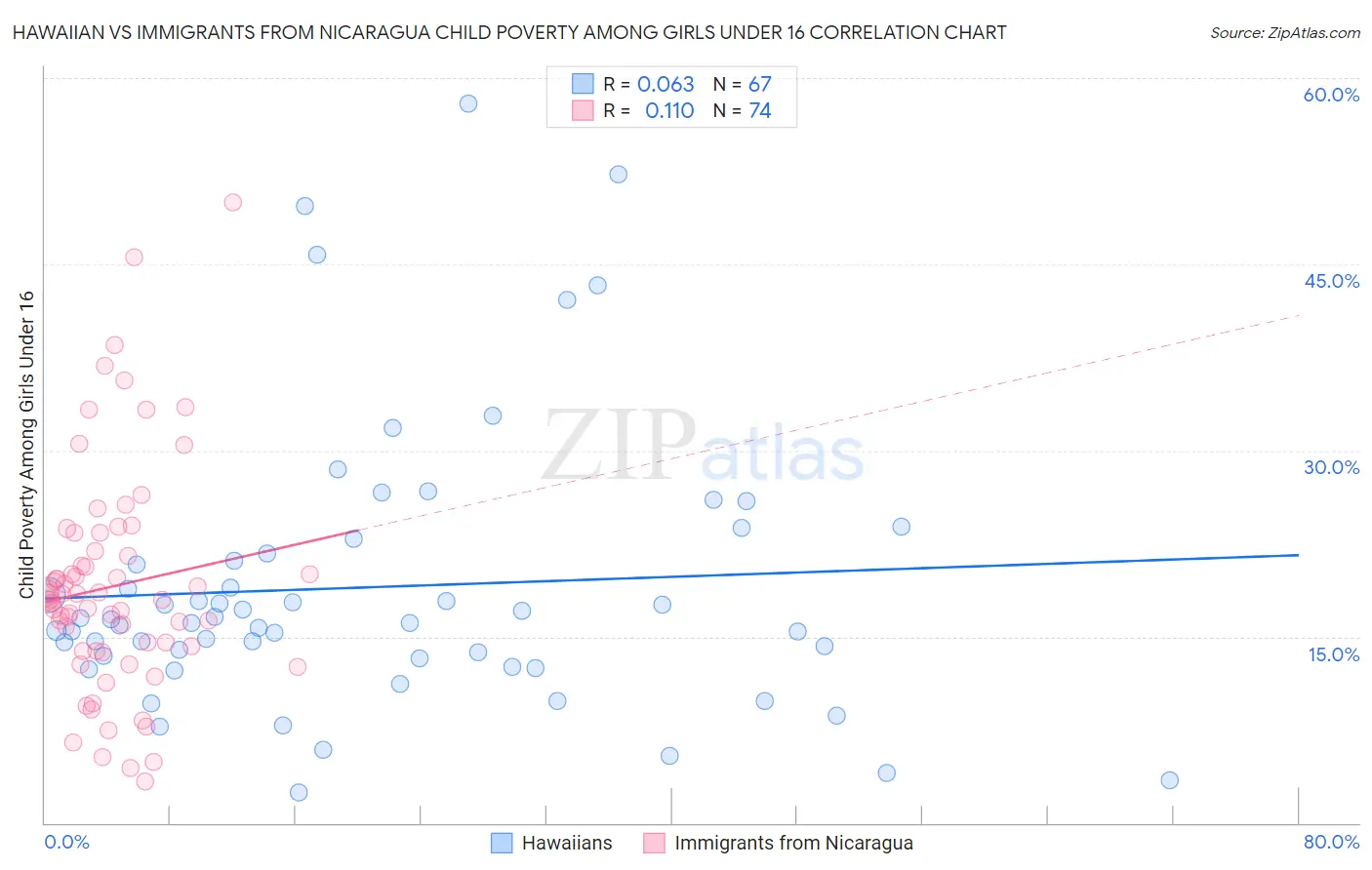 Hawaiian vs Immigrants from Nicaragua Child Poverty Among Girls Under 16