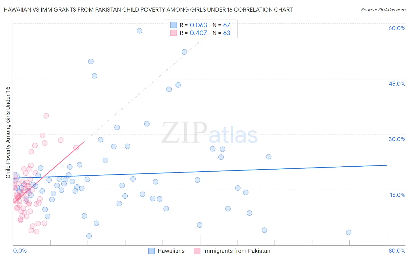 Hawaiian vs Immigrants from Pakistan Child Poverty Among Girls Under 16