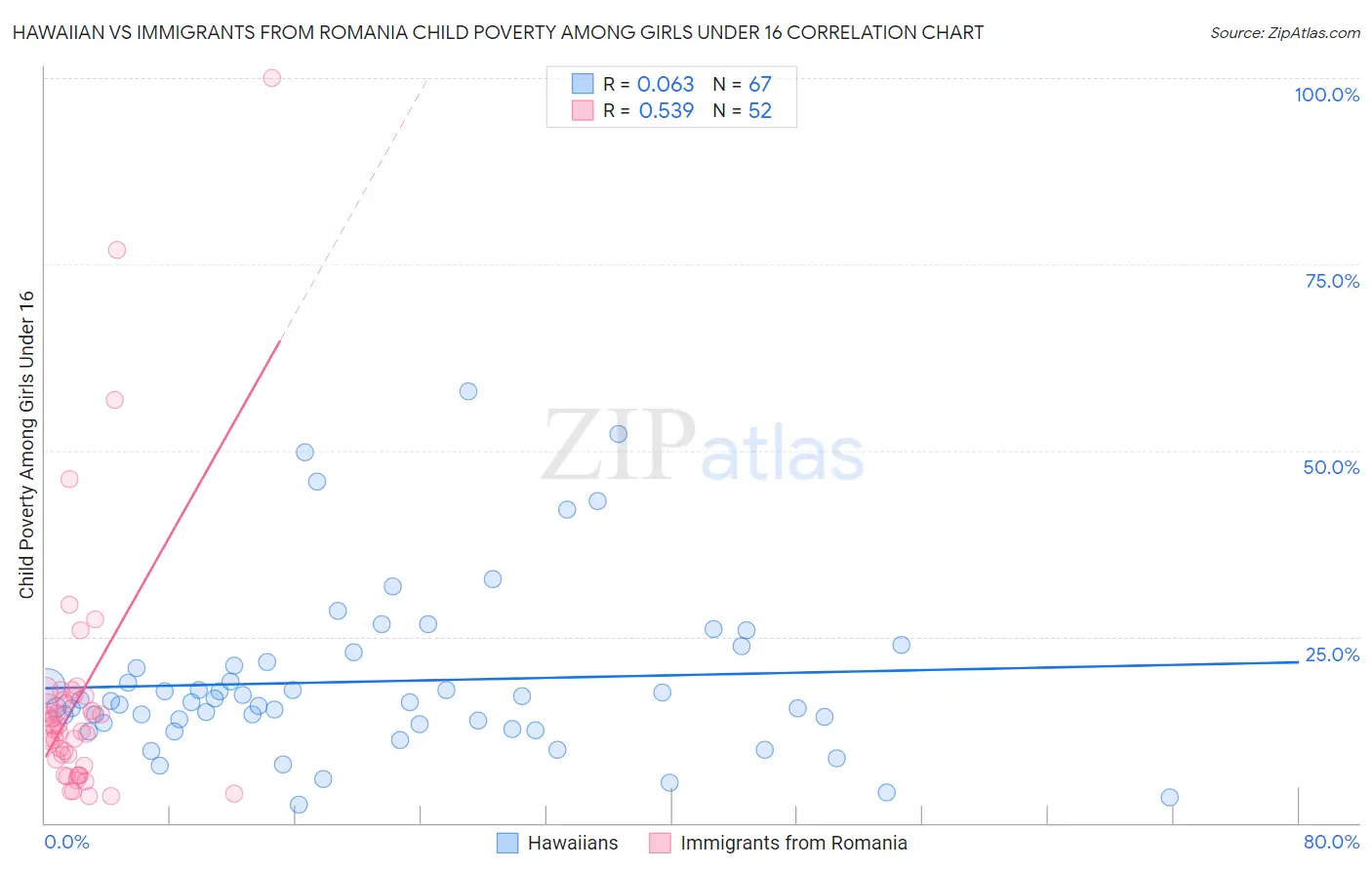 Hawaiian vs Immigrants from Romania Child Poverty Among Girls Under 16