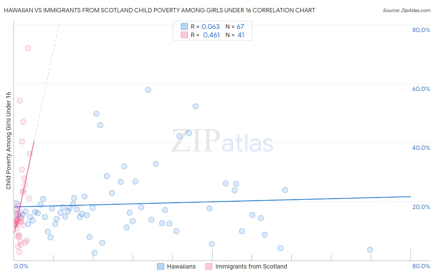 Hawaiian vs Immigrants from Scotland Child Poverty Among Girls Under 16