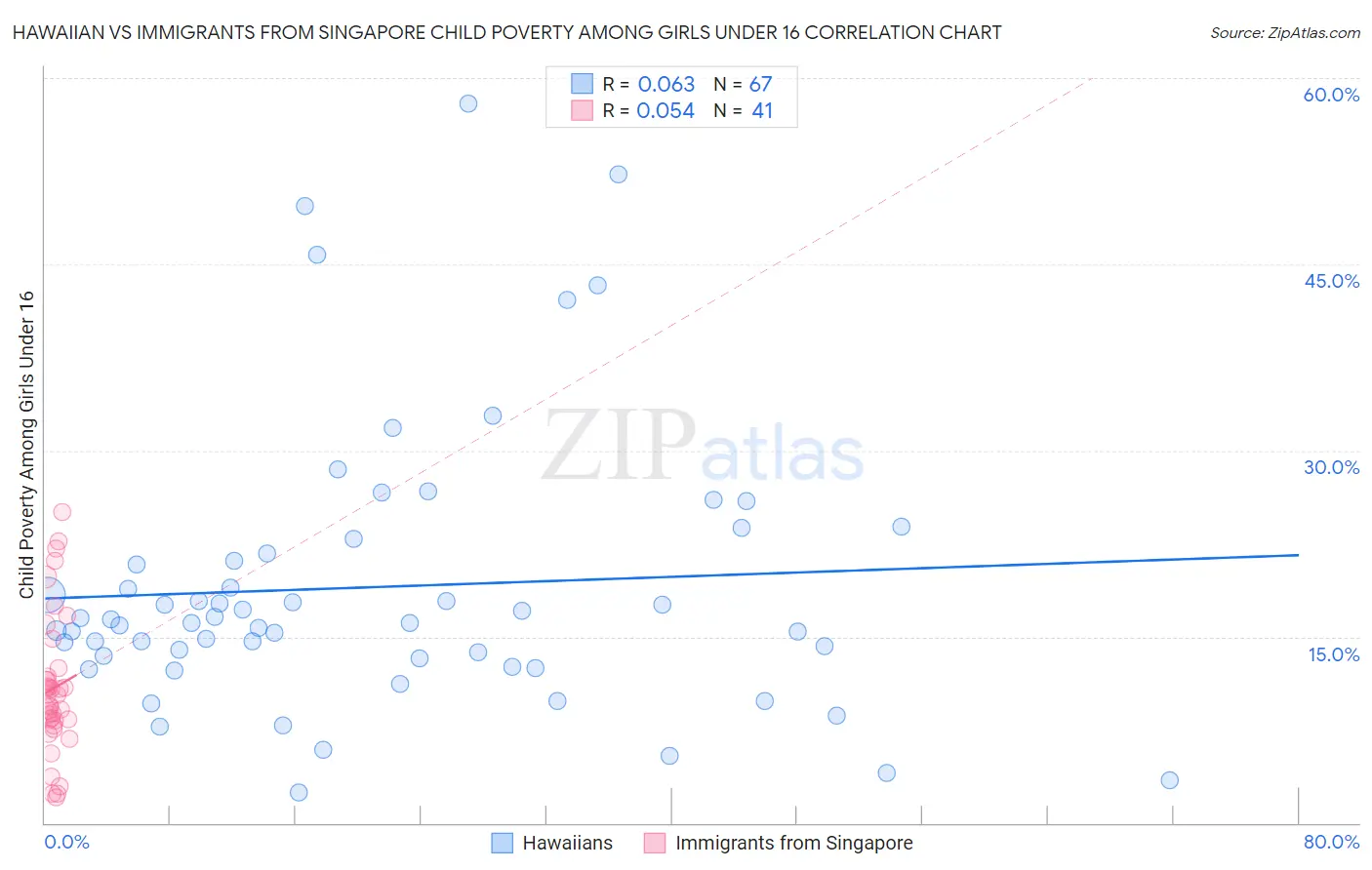 Hawaiian vs Immigrants from Singapore Child Poverty Among Girls Under 16