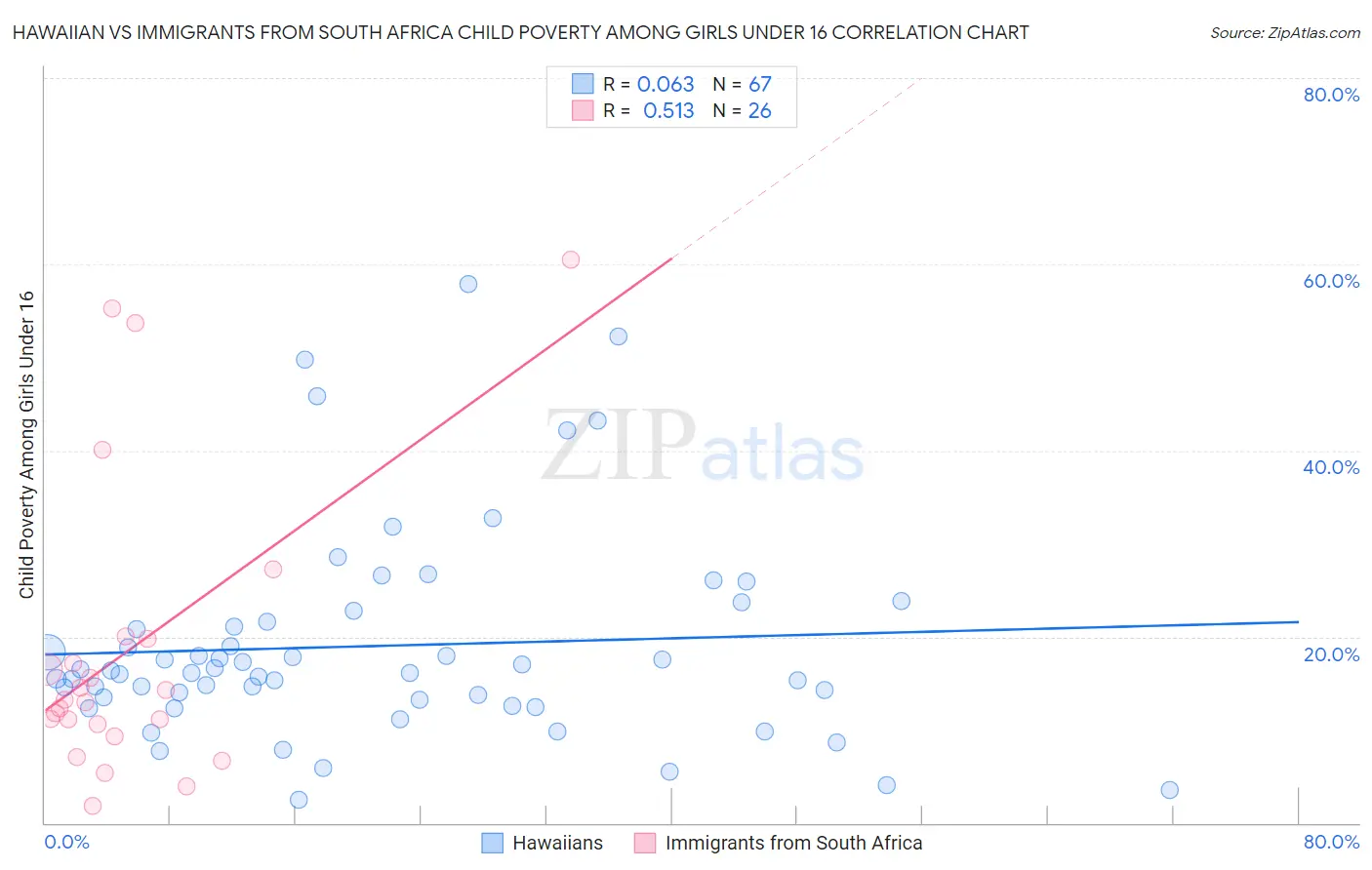 Hawaiian vs Immigrants from South Africa Child Poverty Among Girls Under 16
