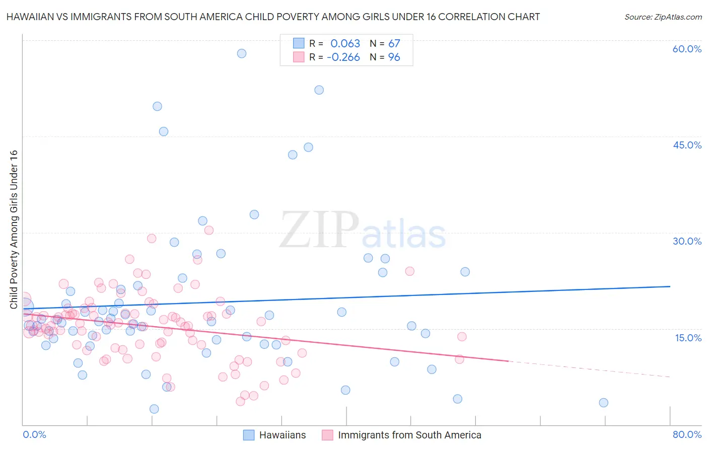 Hawaiian vs Immigrants from South America Child Poverty Among Girls Under 16