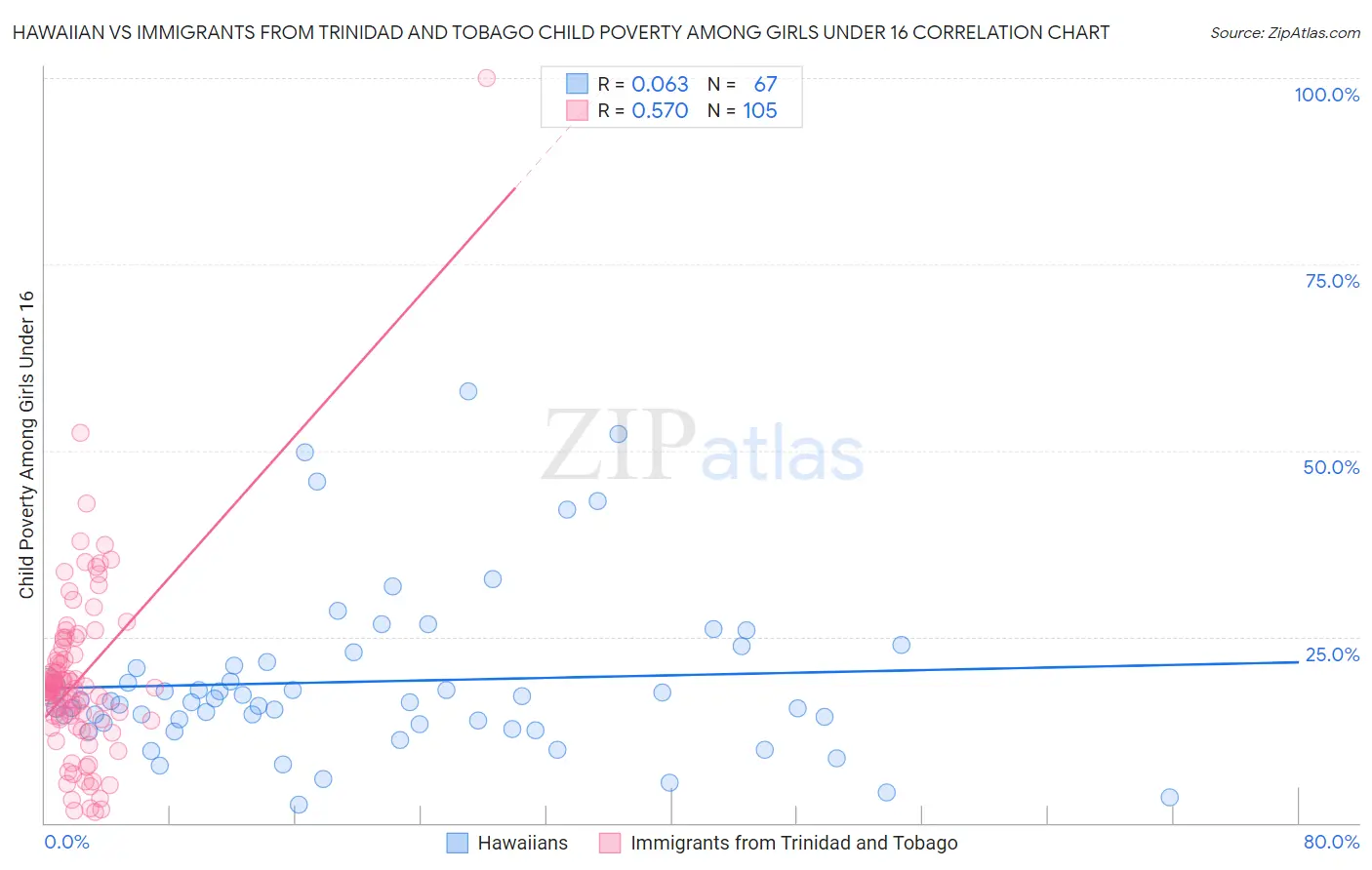 Hawaiian vs Immigrants from Trinidad and Tobago Child Poverty Among Girls Under 16