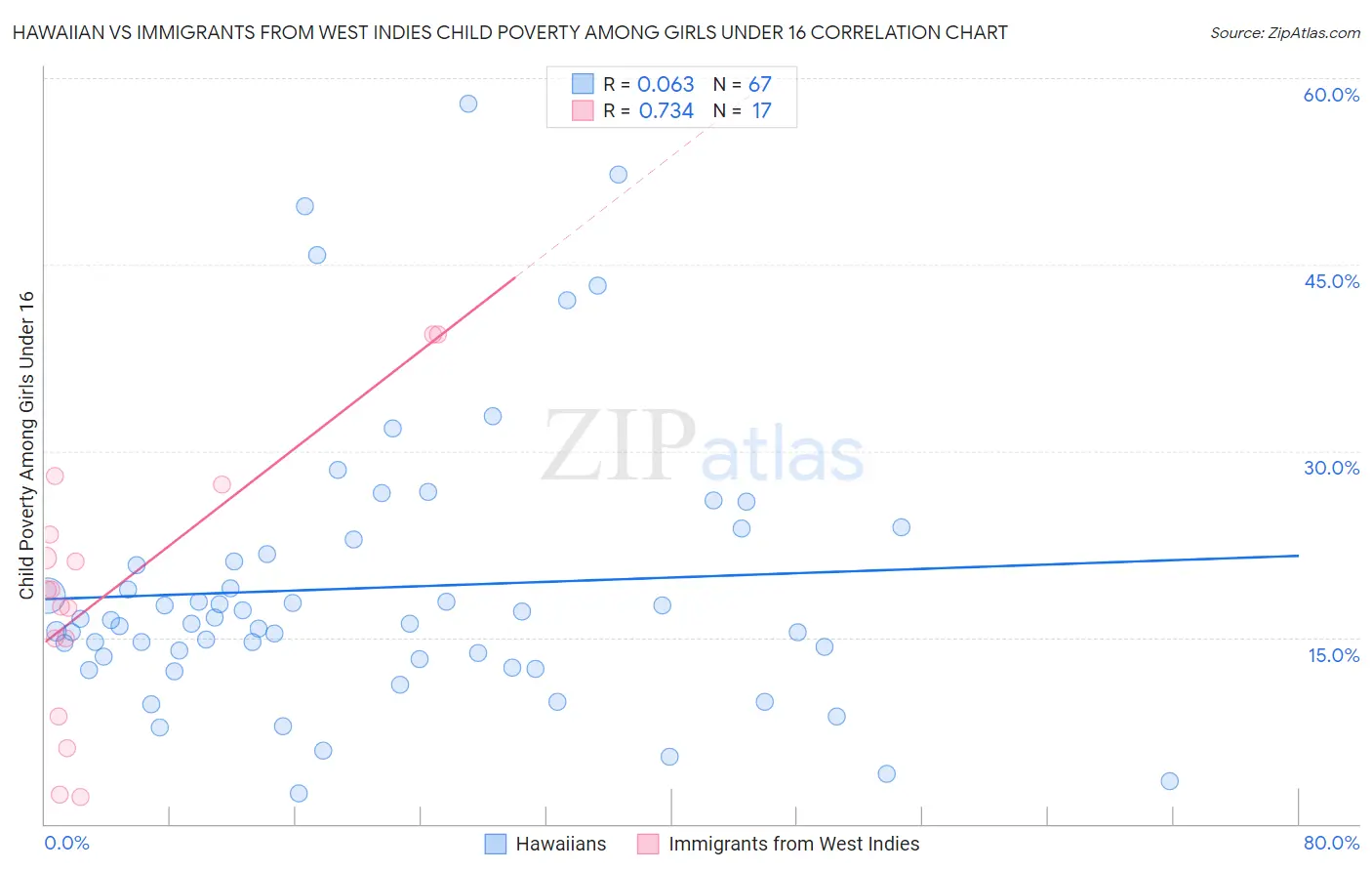 Hawaiian vs Immigrants from West Indies Child Poverty Among Girls Under 16
