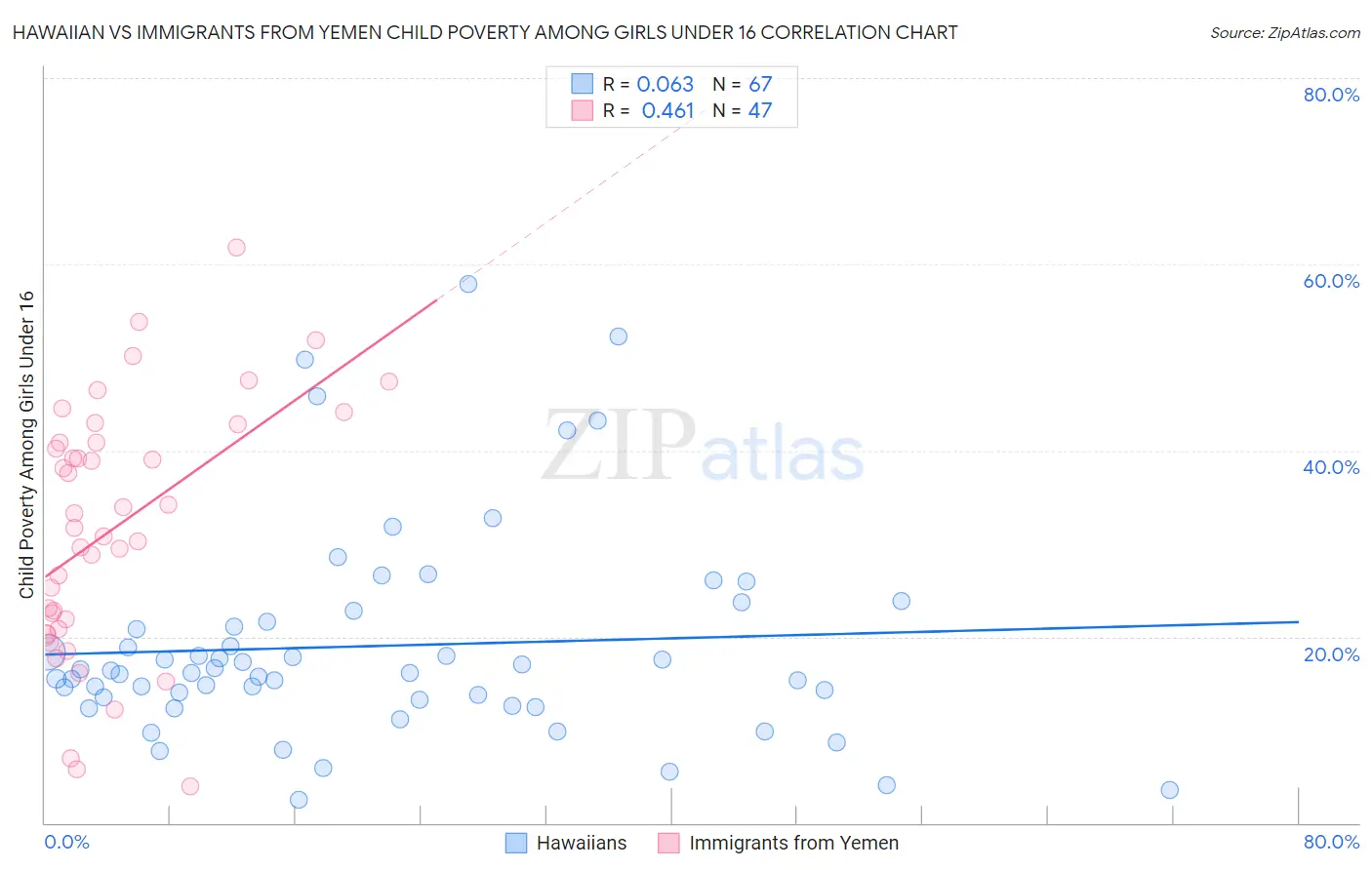 Hawaiian vs Immigrants from Yemen Child Poverty Among Girls Under 16