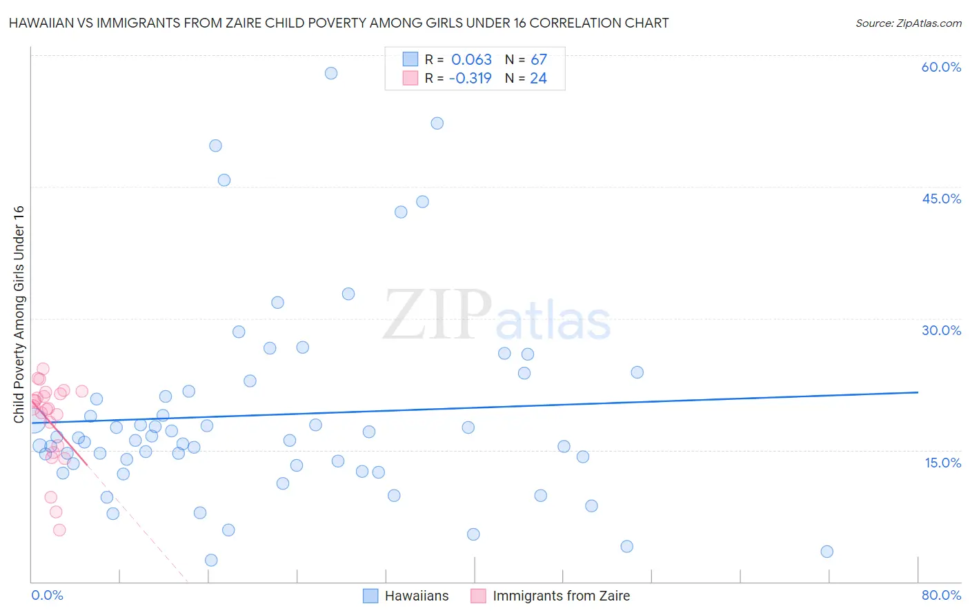 Hawaiian vs Immigrants from Zaire Child Poverty Among Girls Under 16