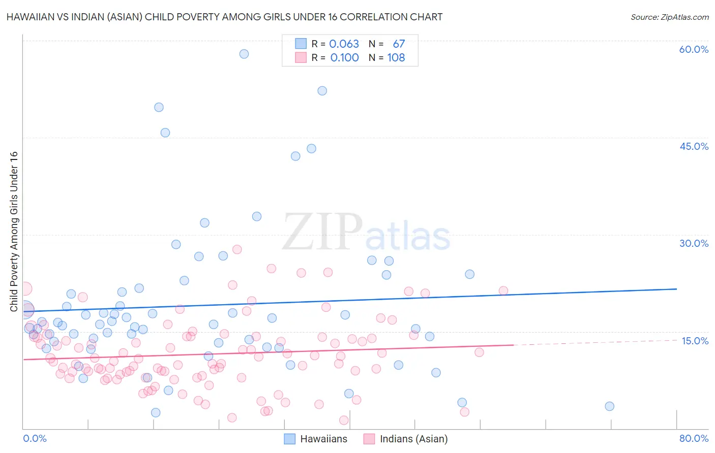 Hawaiian vs Indian (Asian) Child Poverty Among Girls Under 16