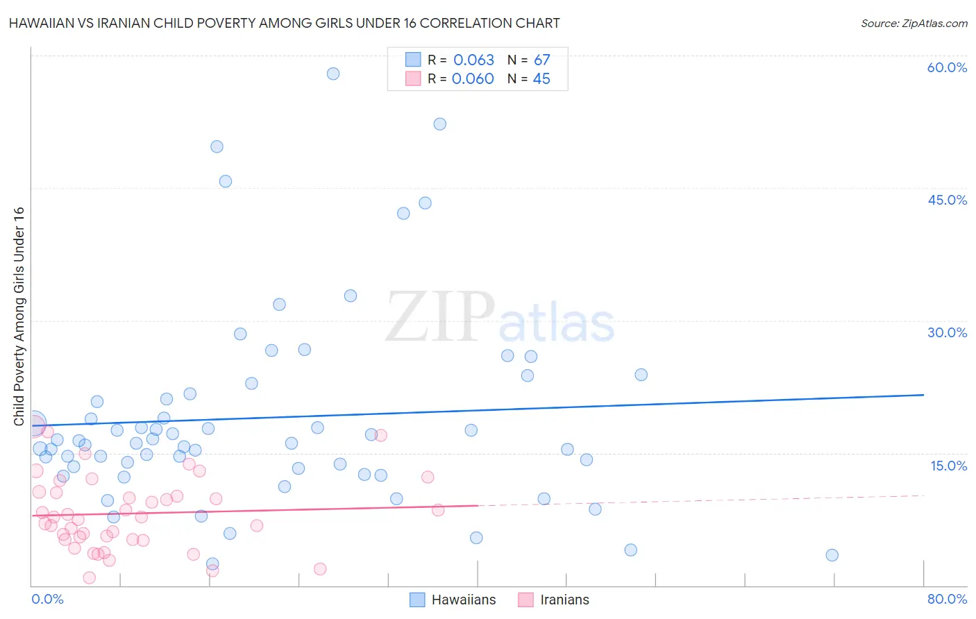 Hawaiian vs Iranian Child Poverty Among Girls Under 16