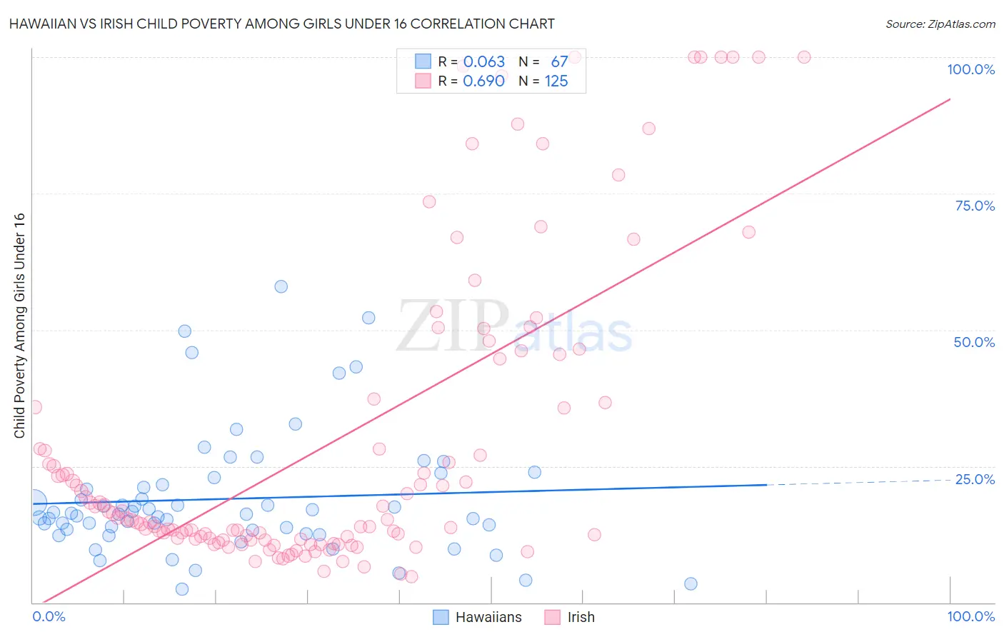 Hawaiian vs Irish Child Poverty Among Girls Under 16