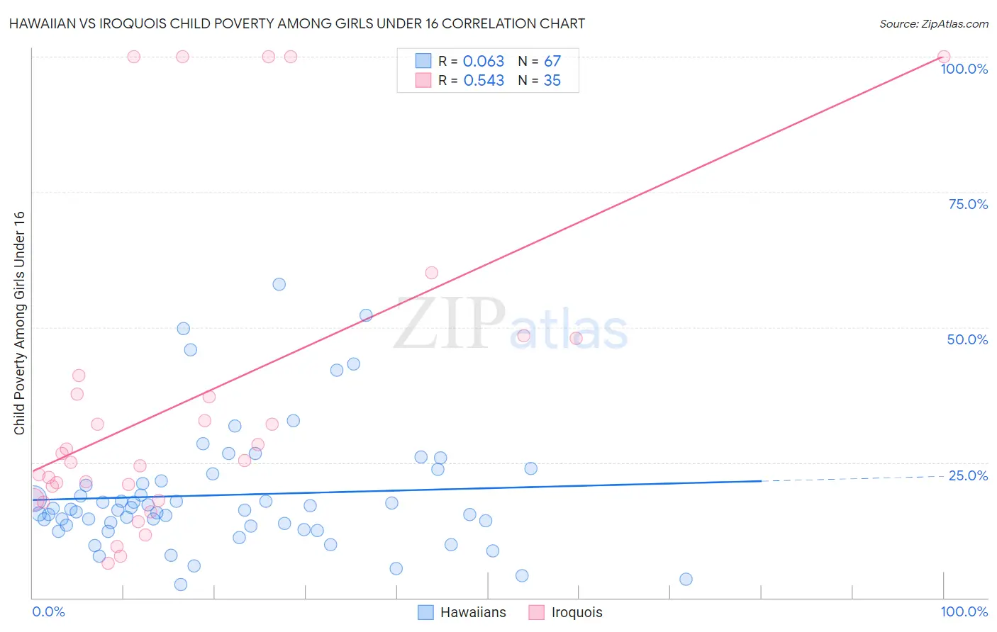 Hawaiian vs Iroquois Child Poverty Among Girls Under 16