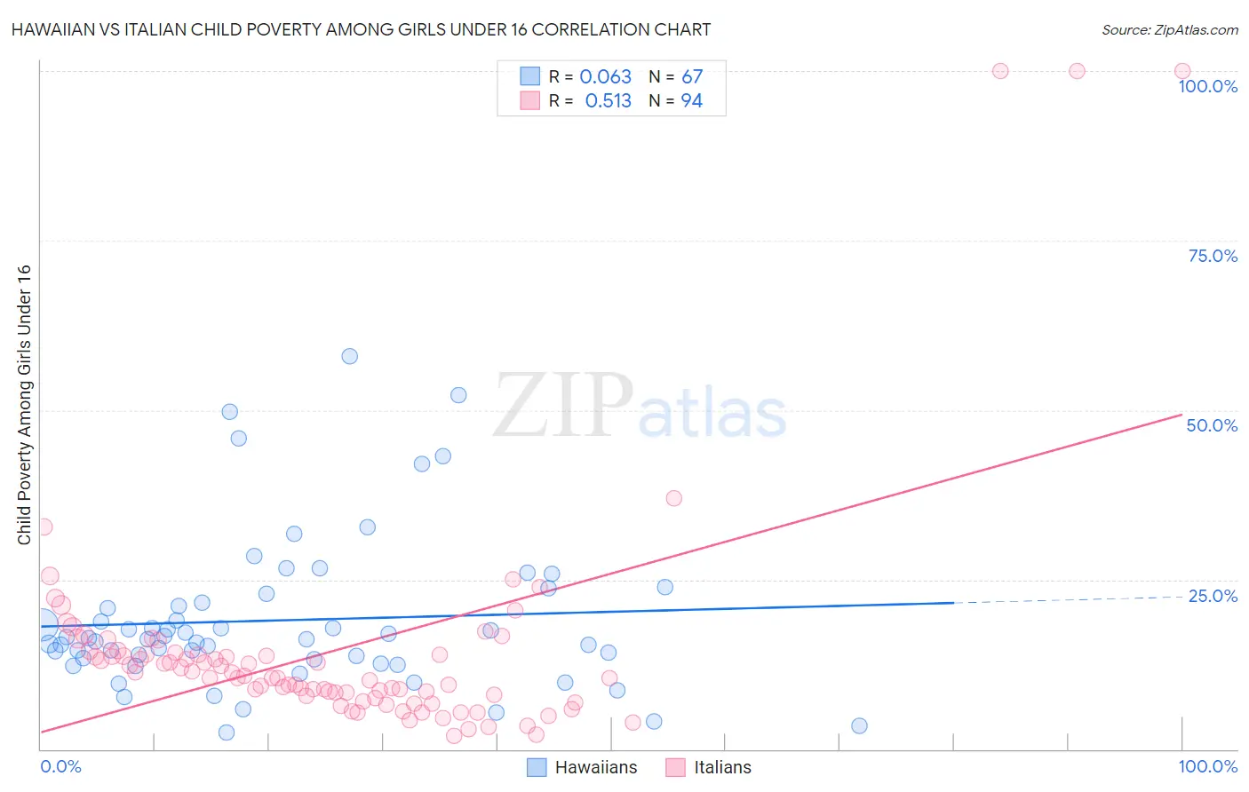 Hawaiian vs Italian Child Poverty Among Girls Under 16