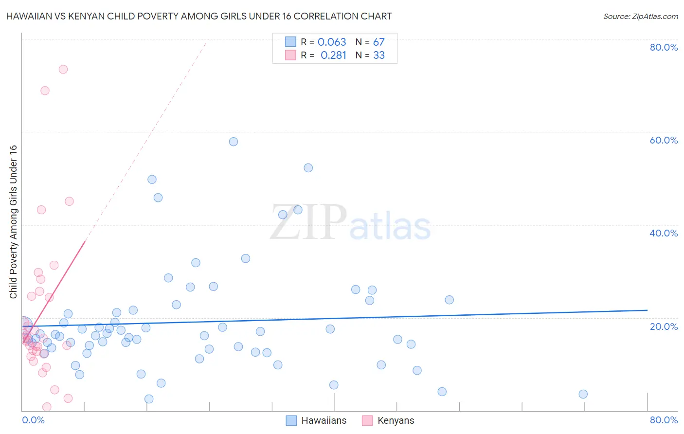 Hawaiian vs Kenyan Child Poverty Among Girls Under 16