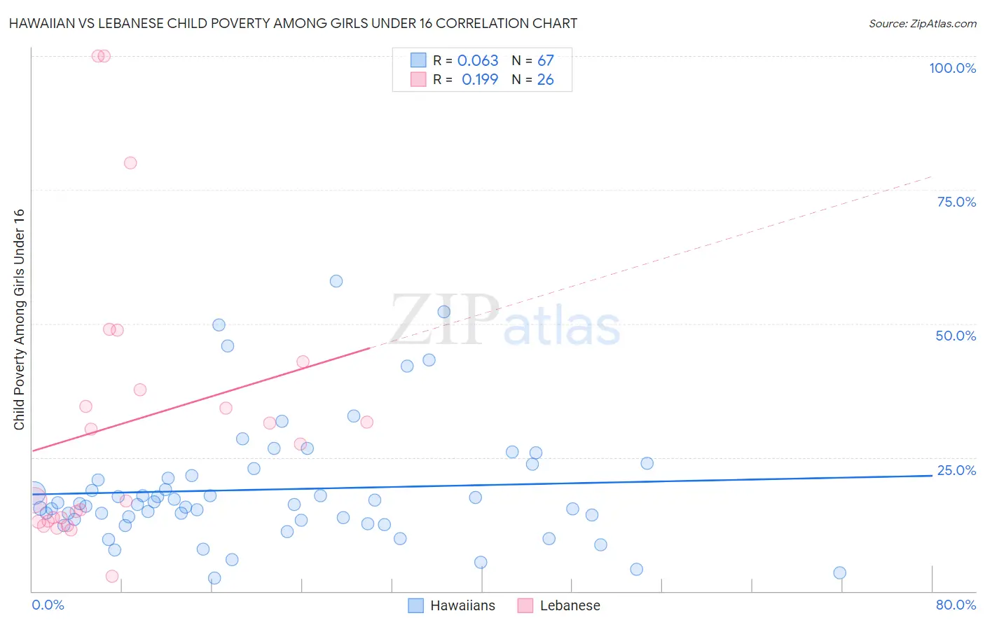 Hawaiian vs Lebanese Child Poverty Among Girls Under 16