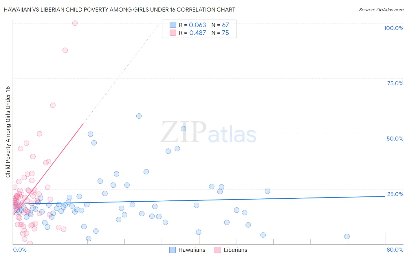 Hawaiian vs Liberian Child Poverty Among Girls Under 16