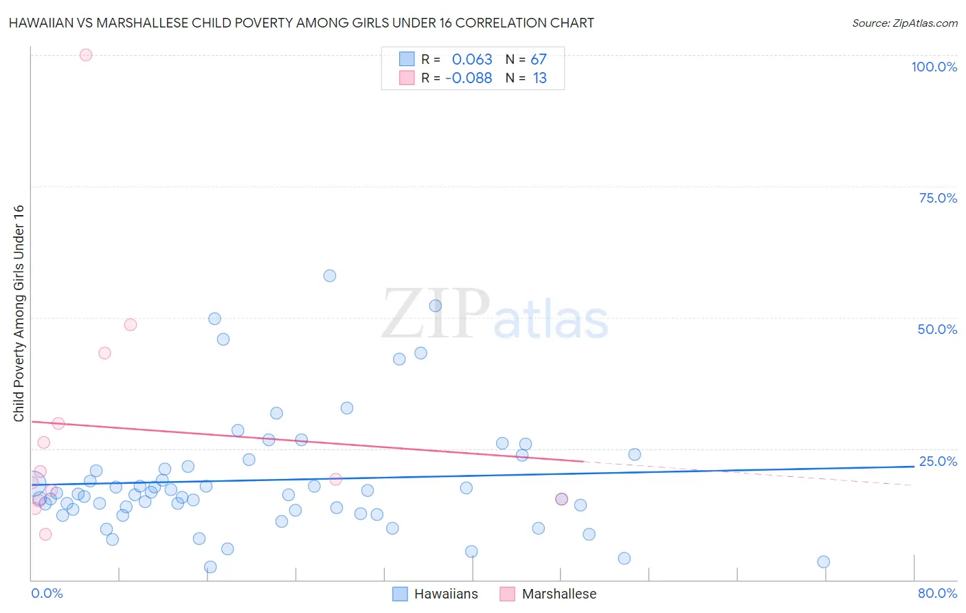 Hawaiian vs Marshallese Child Poverty Among Girls Under 16