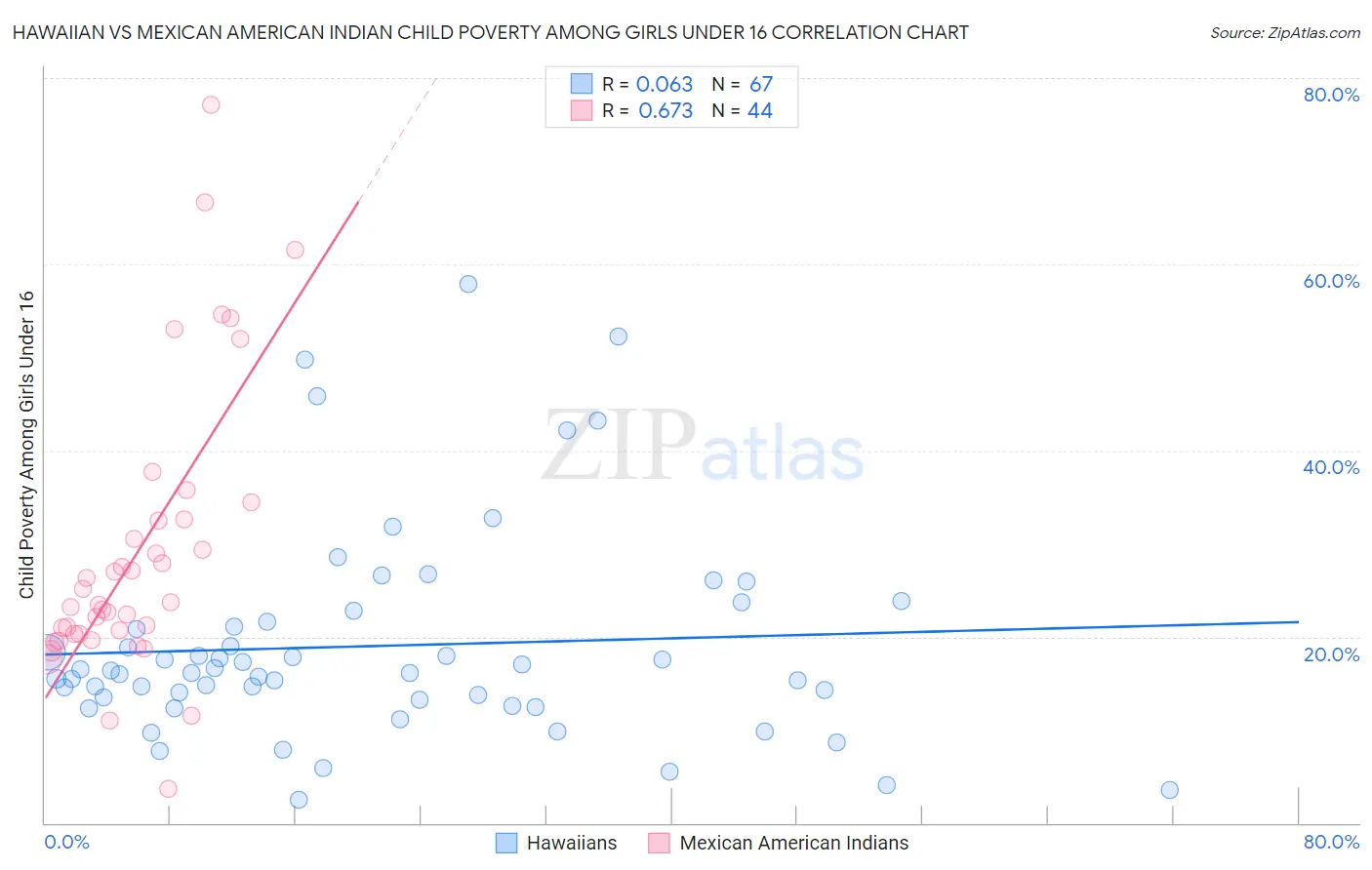 Hawaiian vs Mexican American Indian Child Poverty Among Girls Under 16
