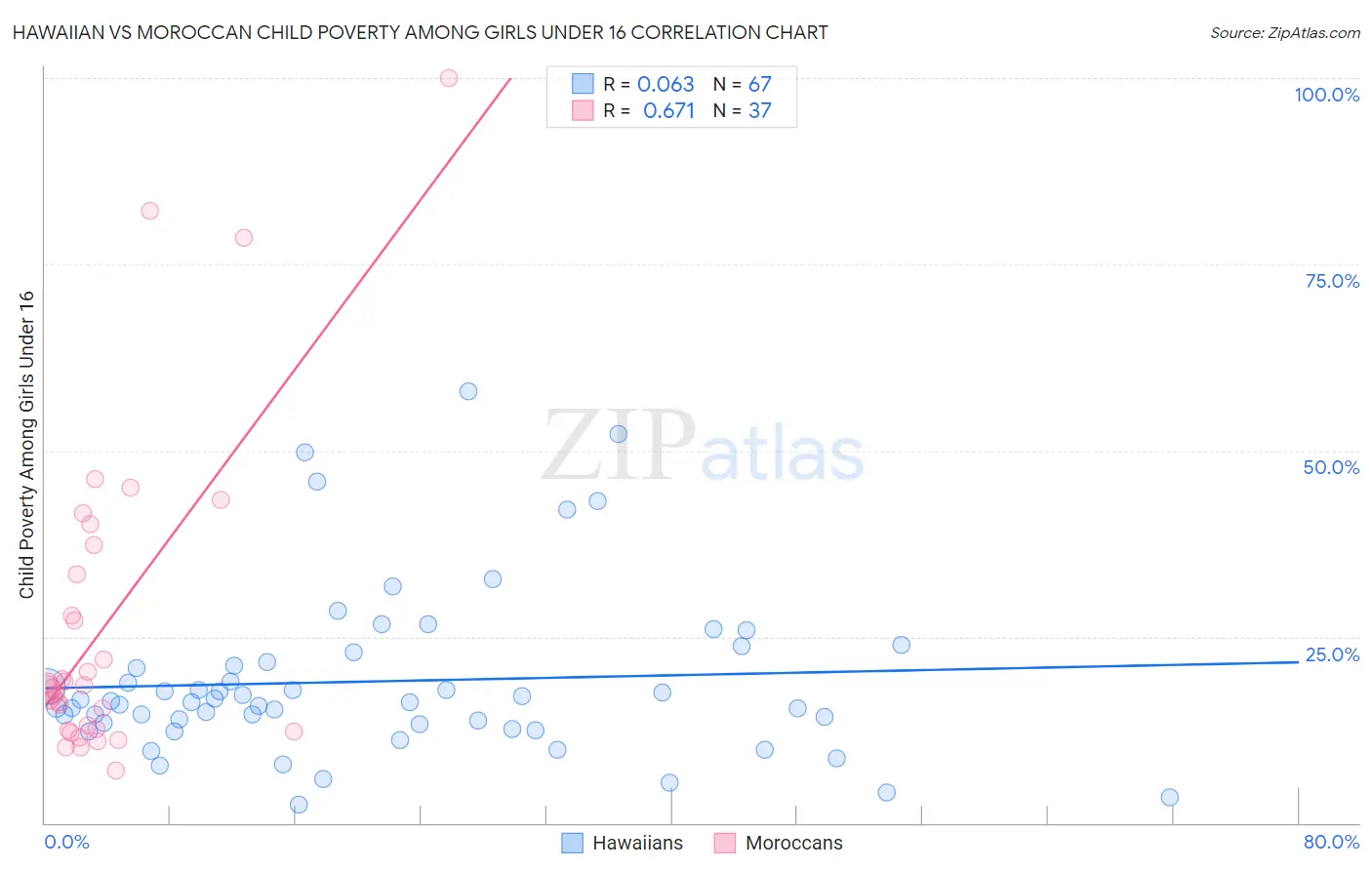 Hawaiian vs Moroccan Child Poverty Among Girls Under 16