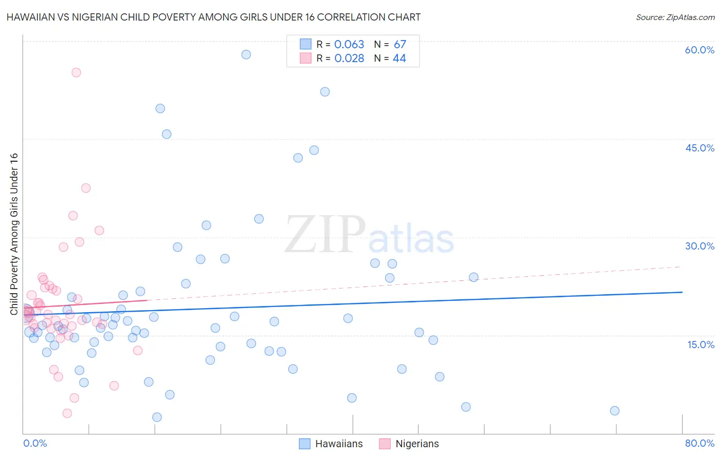 Hawaiian vs Nigerian Child Poverty Among Girls Under 16