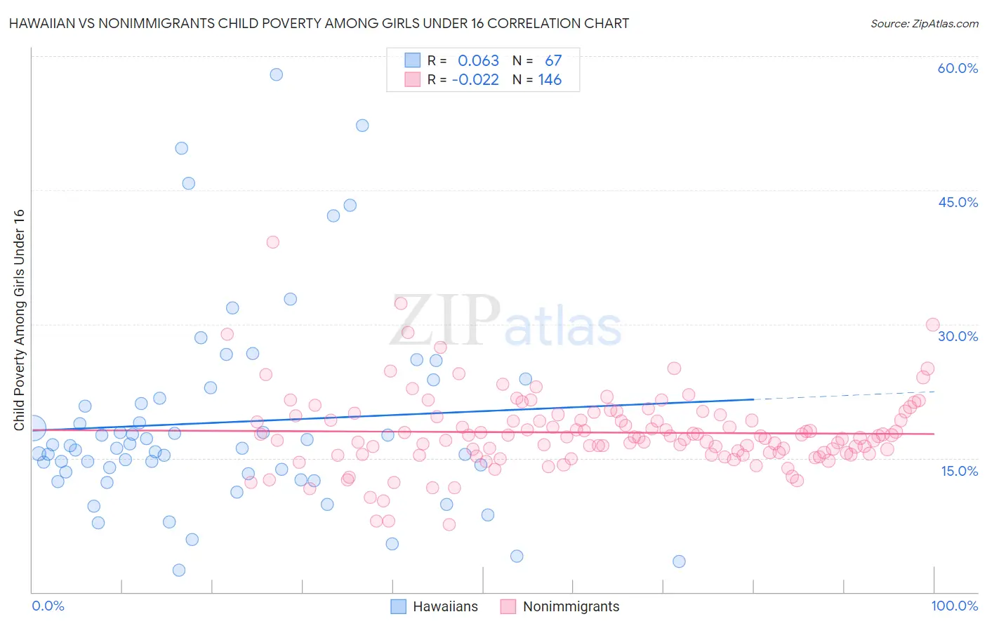 Hawaiian vs Nonimmigrants Child Poverty Among Girls Under 16