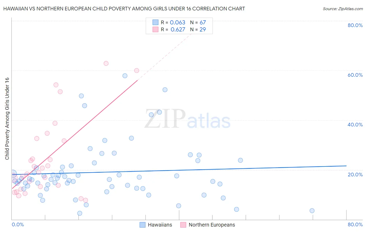Hawaiian vs Northern European Child Poverty Among Girls Under 16