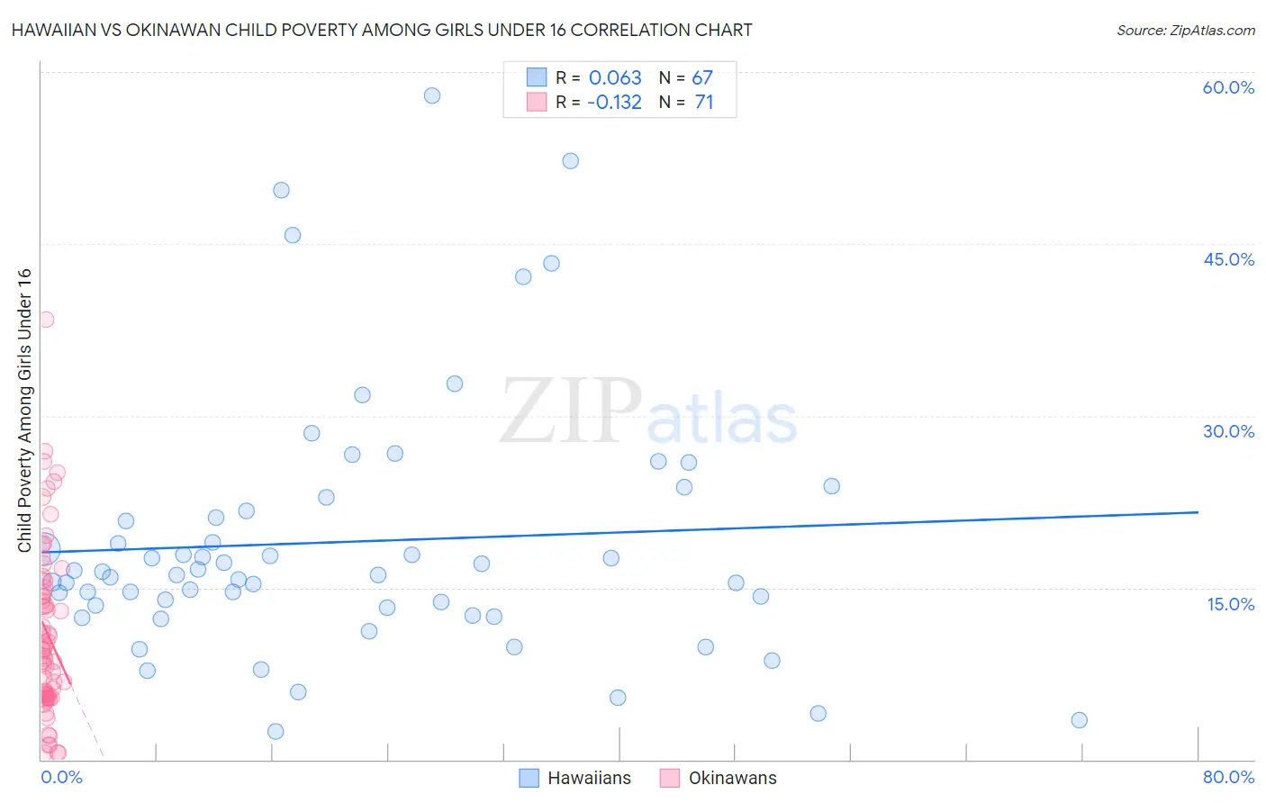 Hawaiian vs Okinawan Child Poverty Among Girls Under 16
