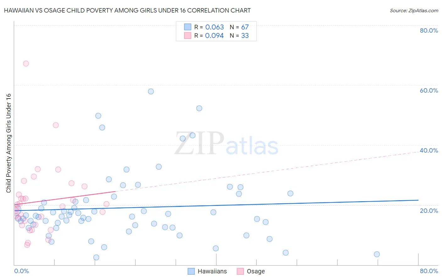Hawaiian vs Osage Child Poverty Among Girls Under 16
