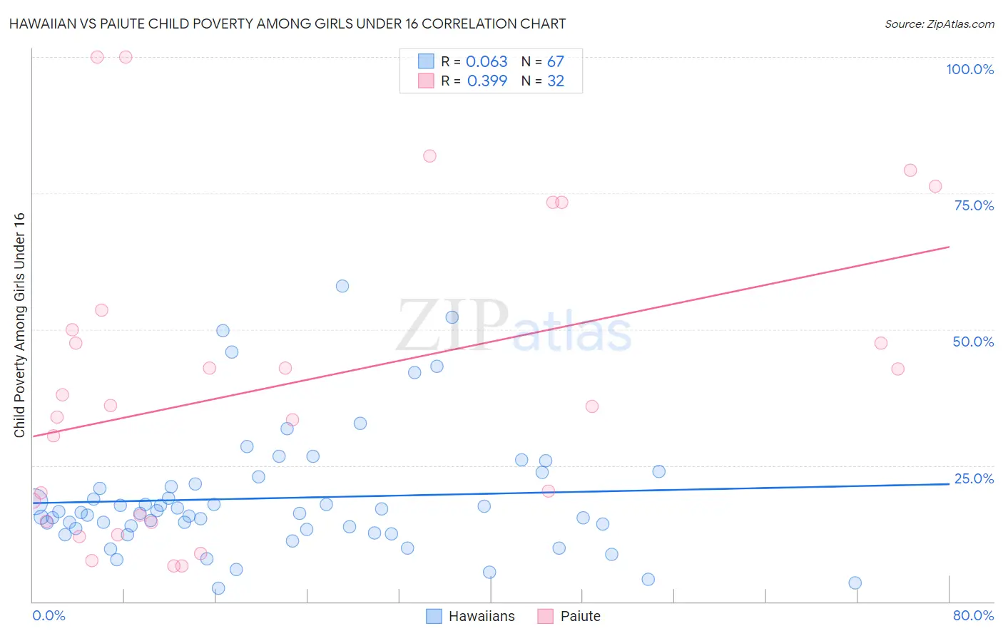 Hawaiian vs Paiute Child Poverty Among Girls Under 16