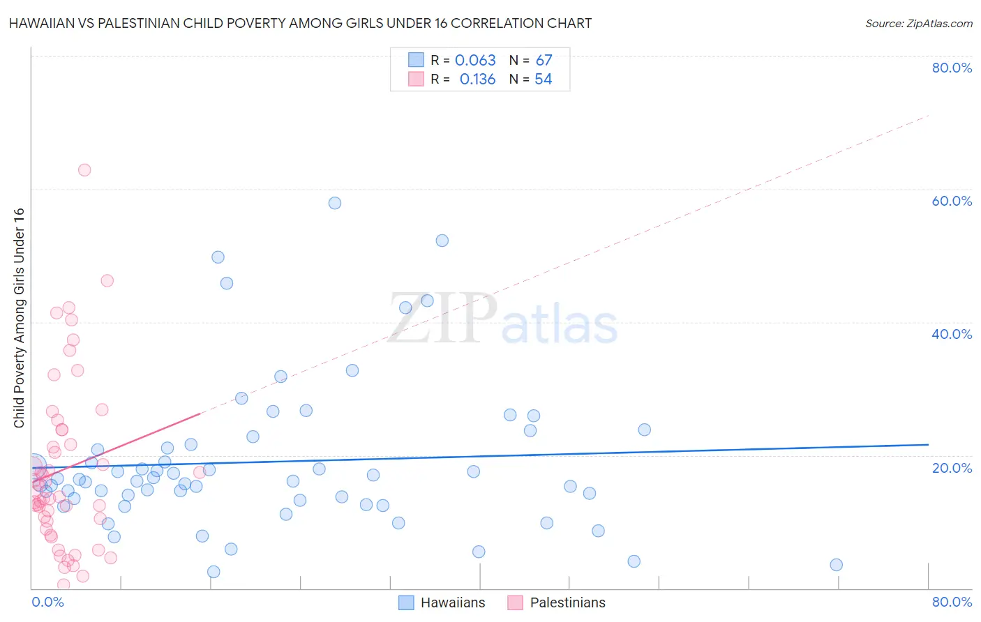 Hawaiian vs Palestinian Child Poverty Among Girls Under 16