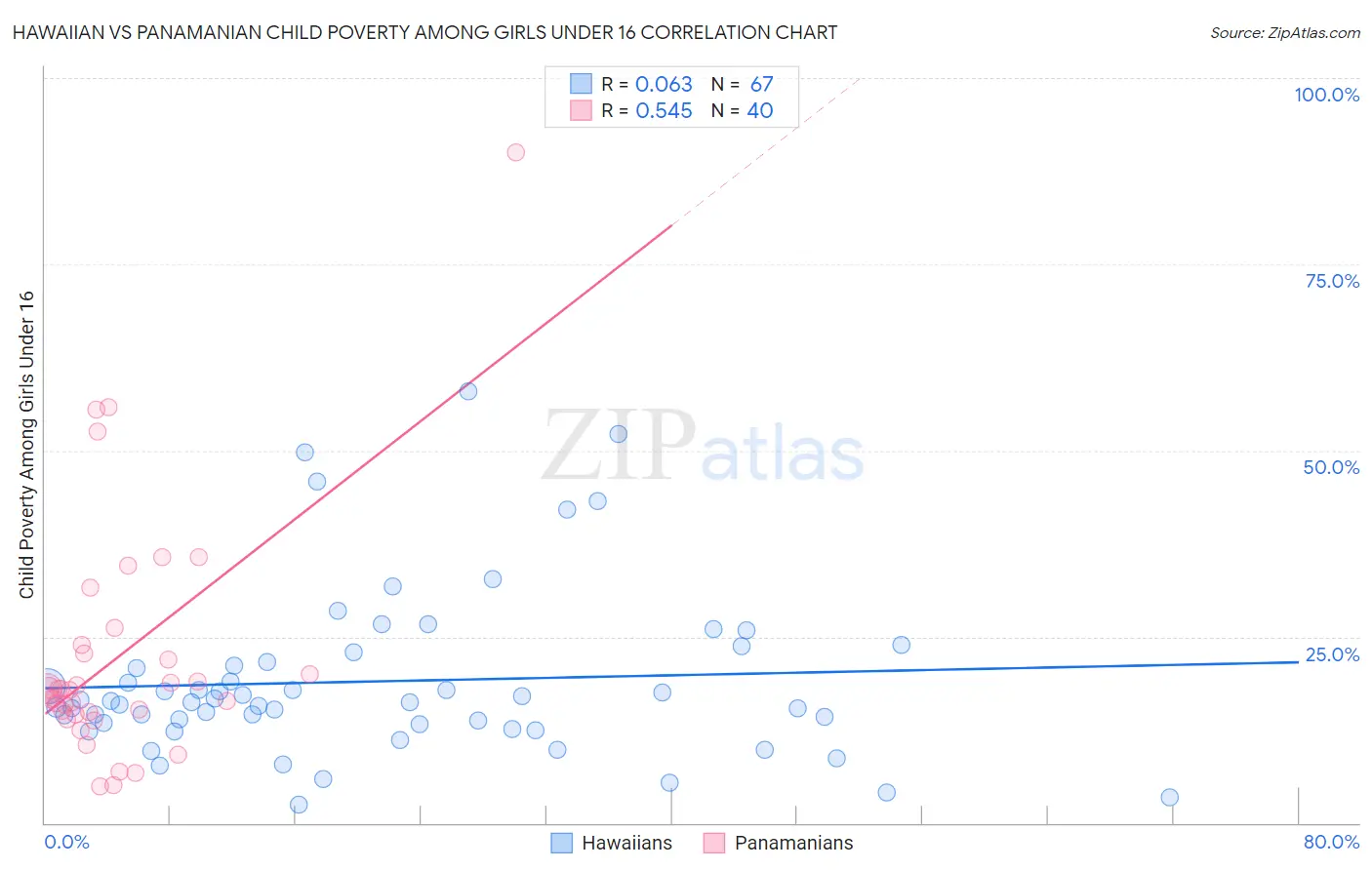 Hawaiian vs Panamanian Child Poverty Among Girls Under 16