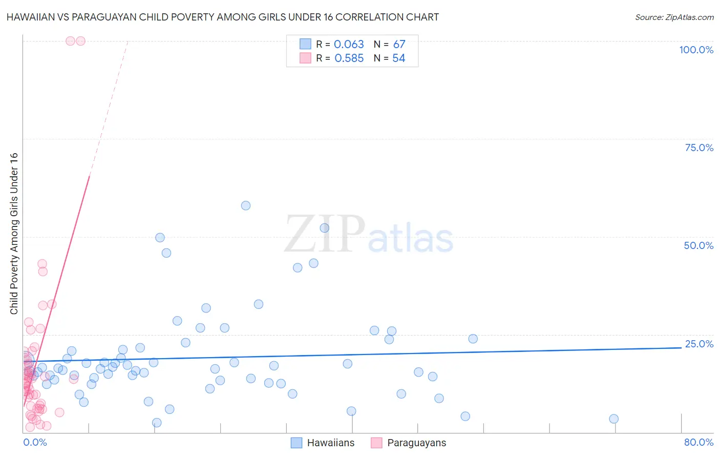 Hawaiian vs Paraguayan Child Poverty Among Girls Under 16
