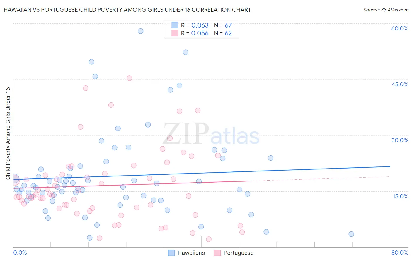 Hawaiian vs Portuguese Child Poverty Among Girls Under 16