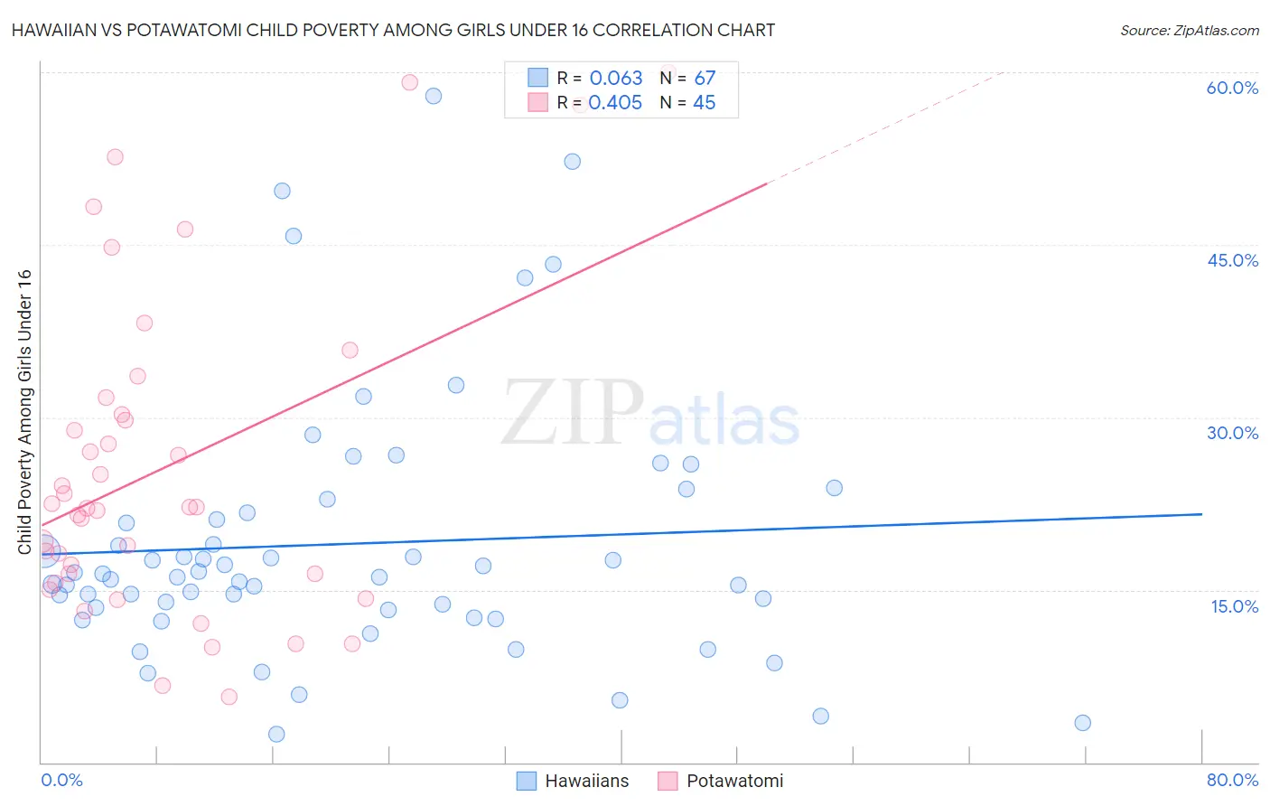 Hawaiian vs Potawatomi Child Poverty Among Girls Under 16