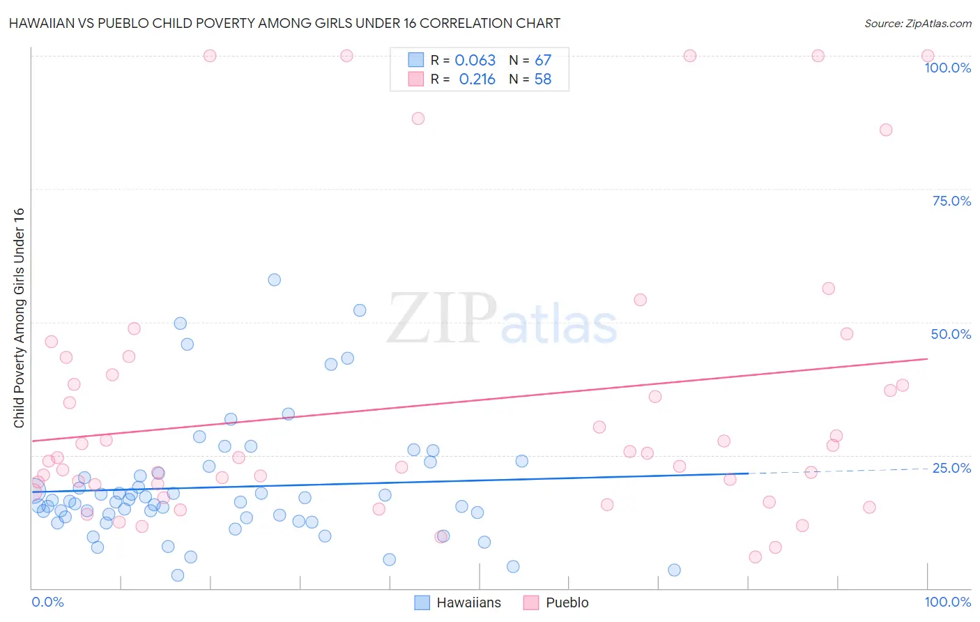 Hawaiian vs Pueblo Child Poverty Among Girls Under 16