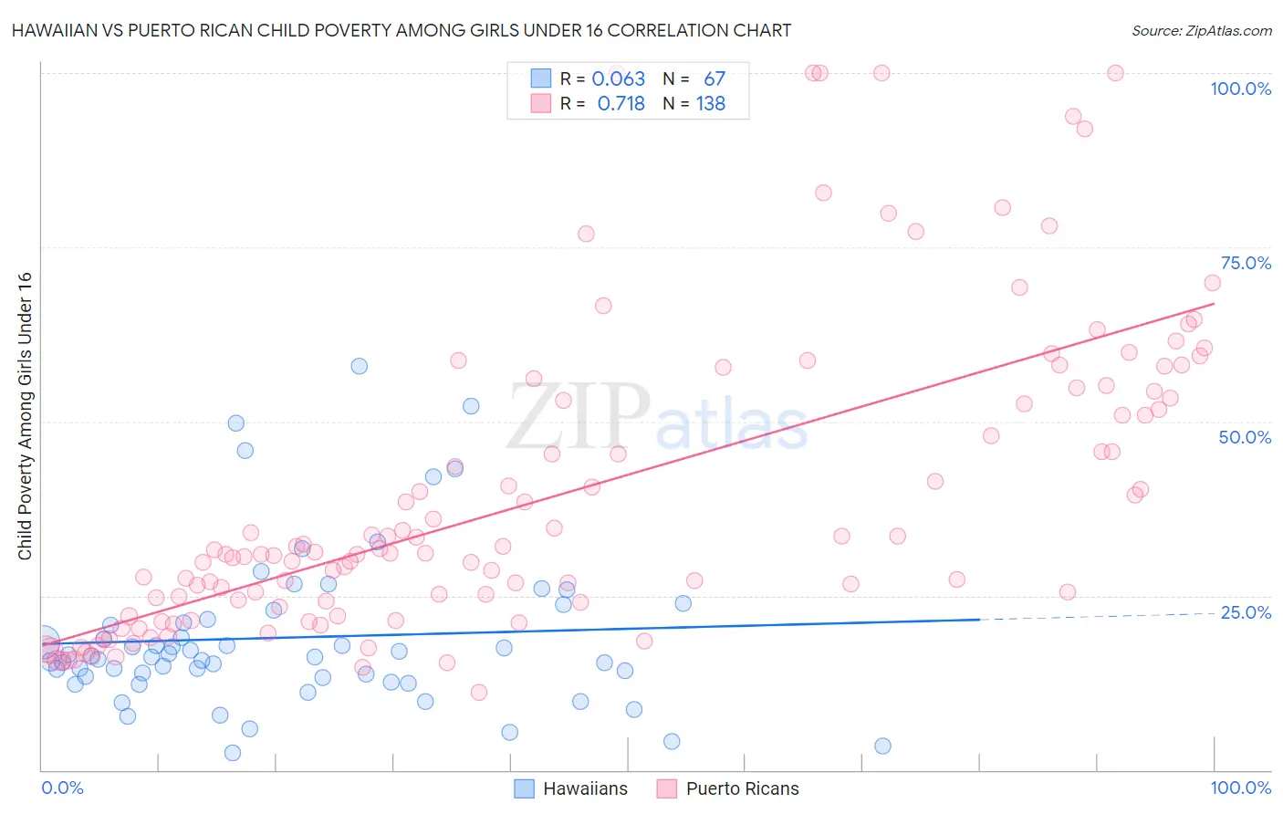 Hawaiian vs Puerto Rican Child Poverty Among Girls Under 16