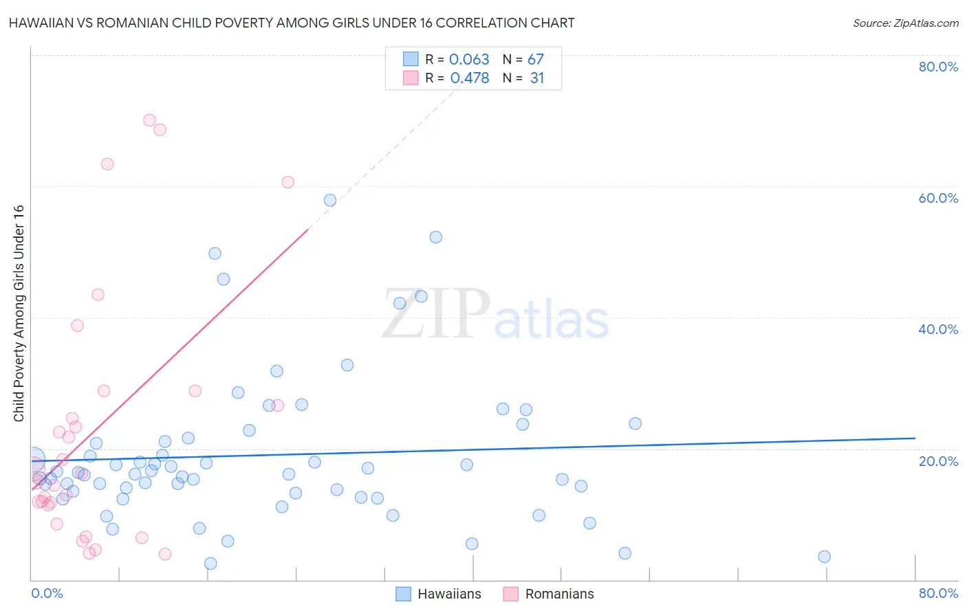 Hawaiian vs Romanian Child Poverty Among Girls Under 16