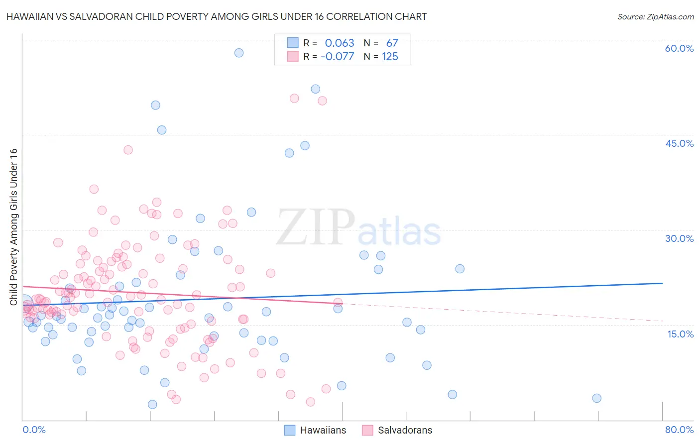 Hawaiian vs Salvadoran Child Poverty Among Girls Under 16