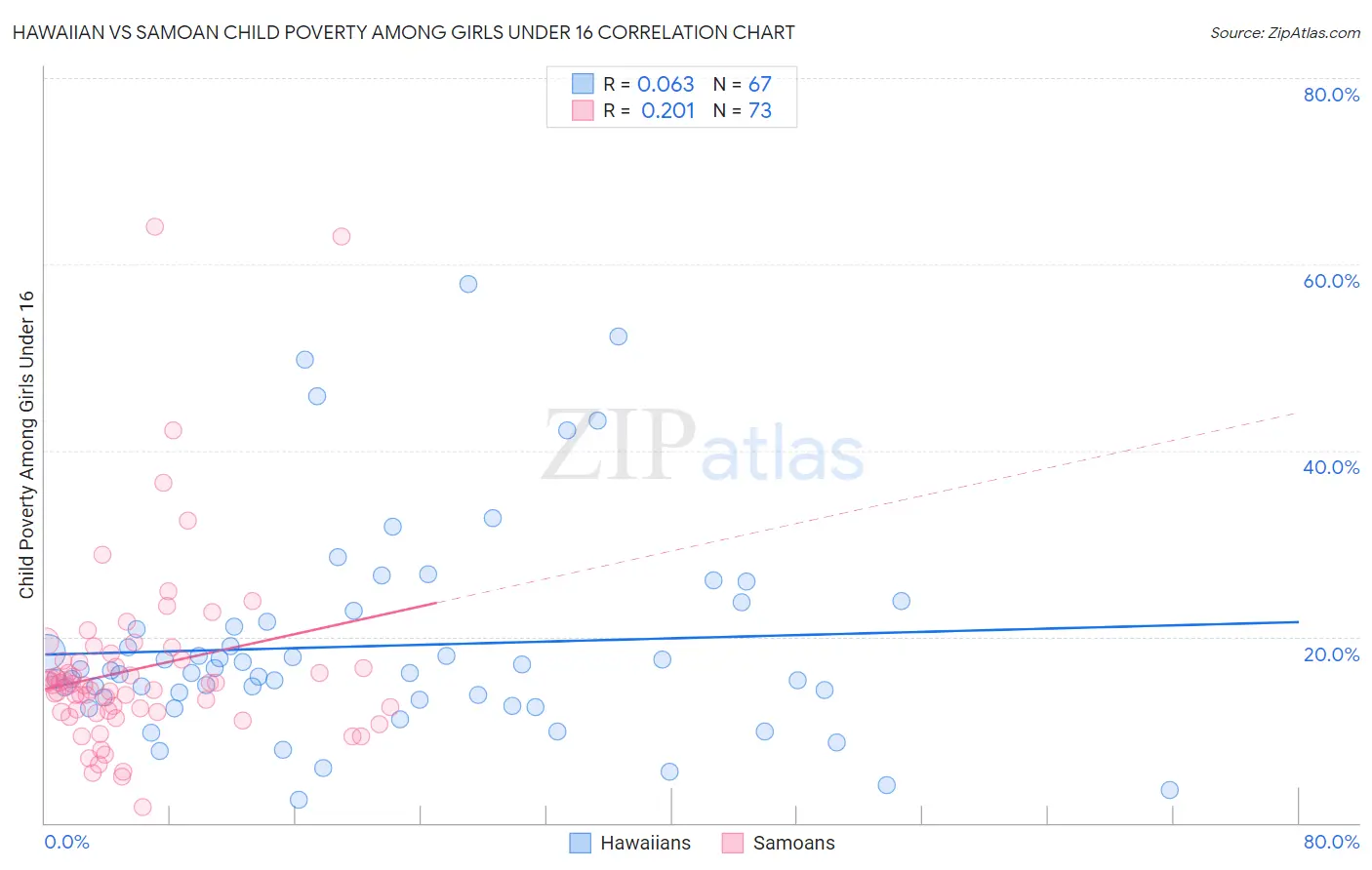 Hawaiian vs Samoan Child Poverty Among Girls Under 16