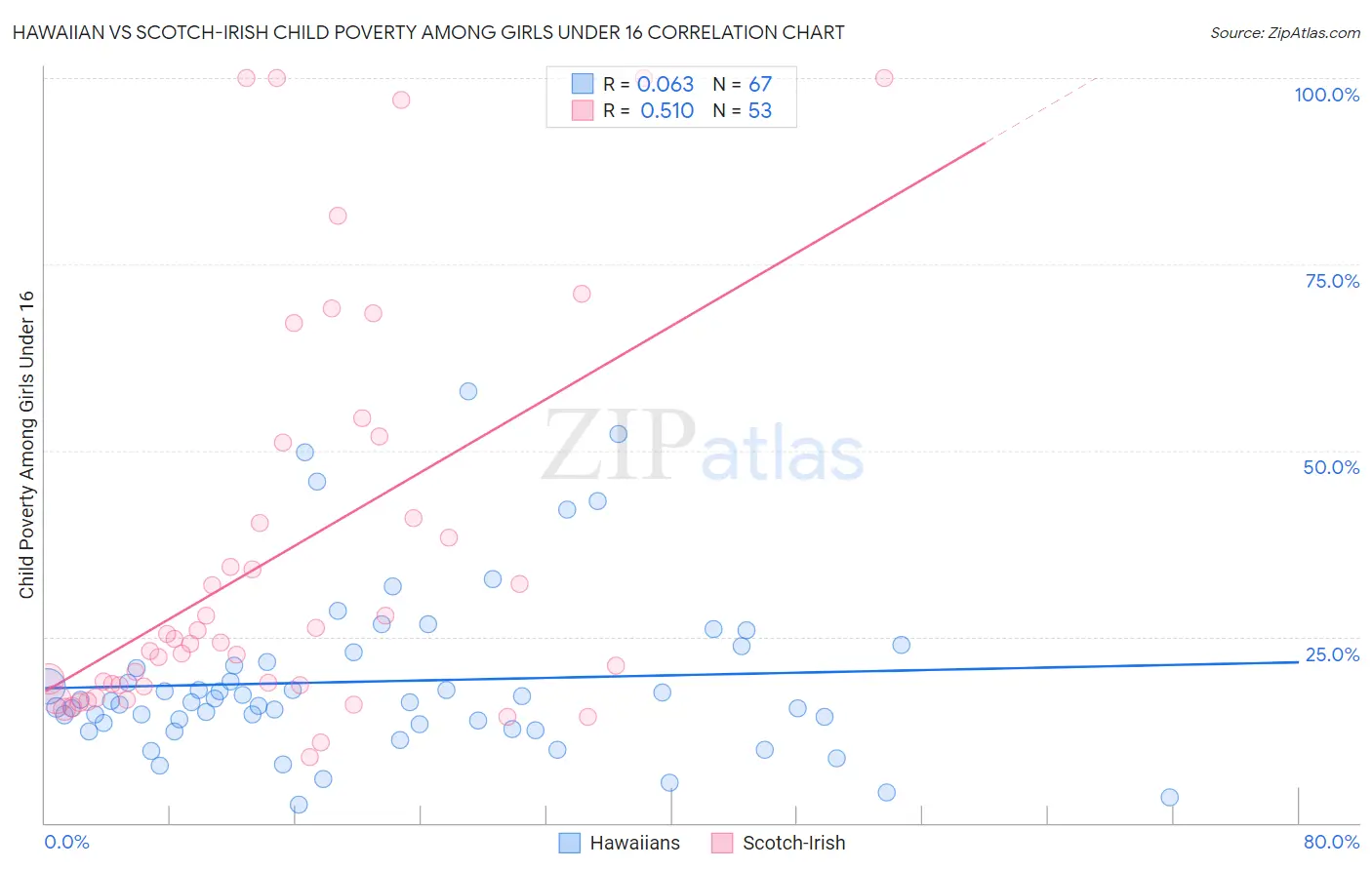 Hawaiian vs Scotch-Irish Child Poverty Among Girls Under 16