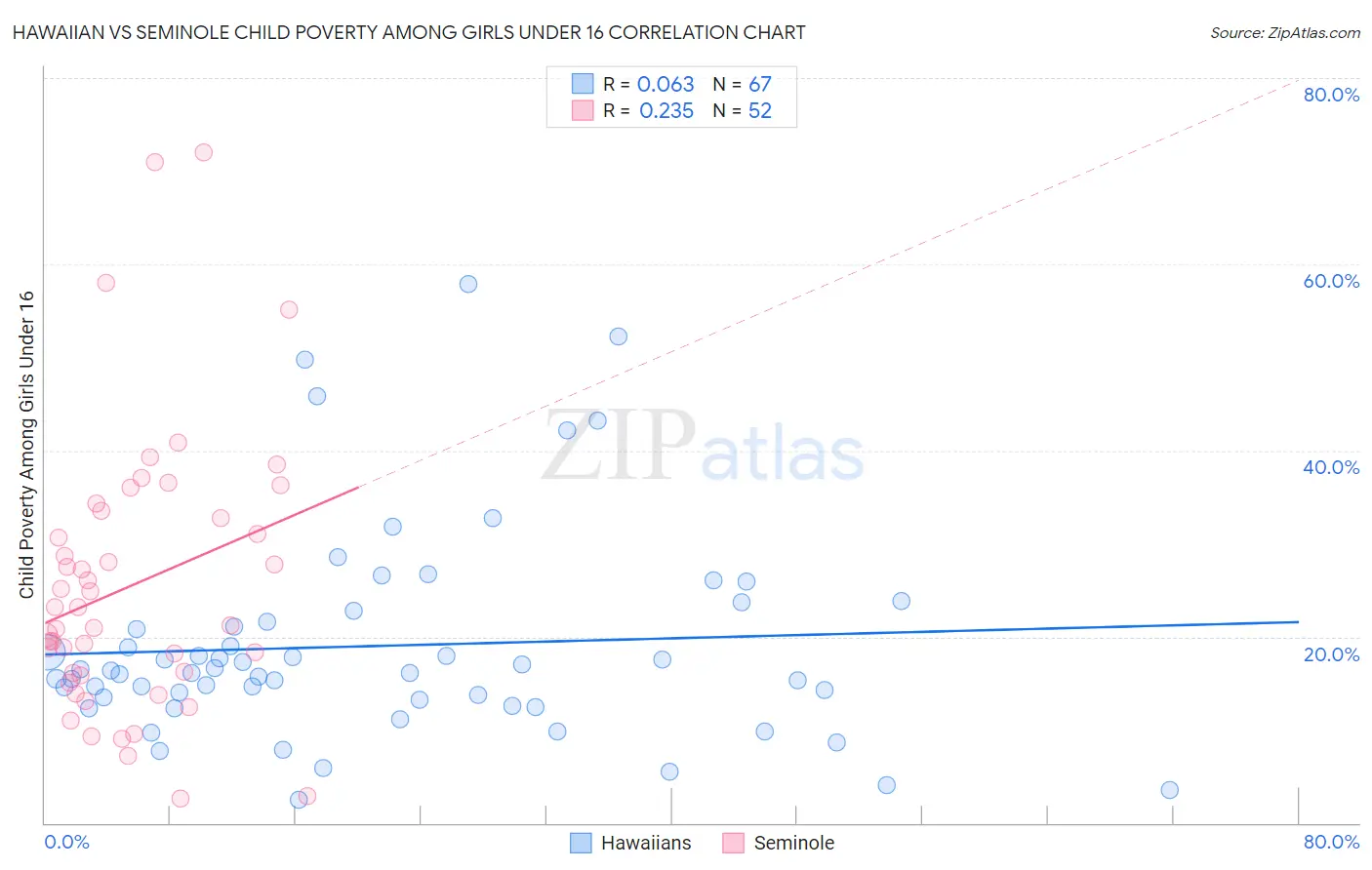 Hawaiian vs Seminole Child Poverty Among Girls Under 16