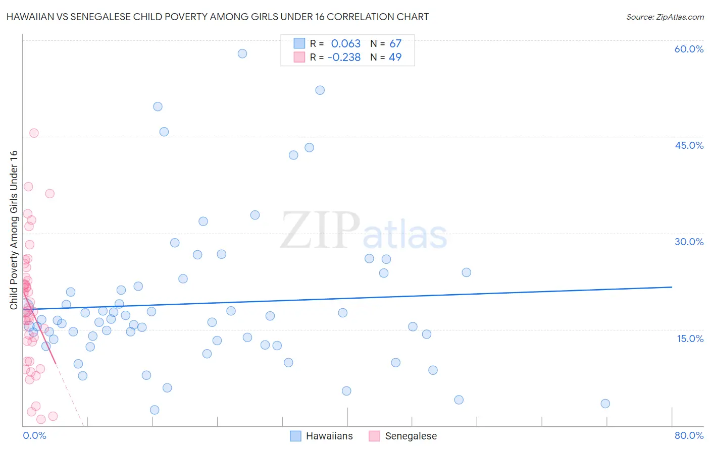 Hawaiian vs Senegalese Child Poverty Among Girls Under 16