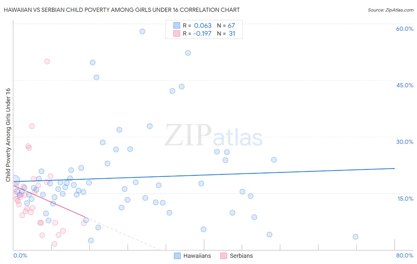 Hawaiian vs Serbian Child Poverty Among Girls Under 16