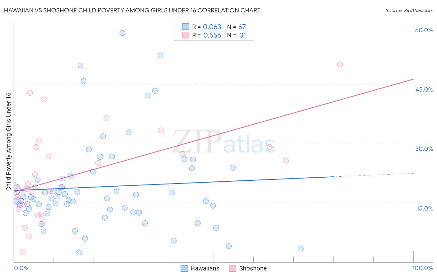 Hawaiian vs Shoshone Child Poverty Among Girls Under 16