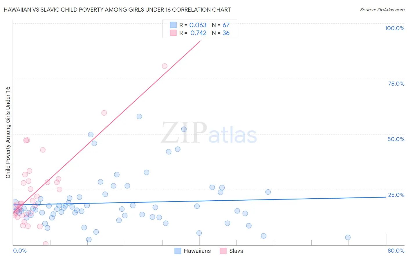 Hawaiian vs Slavic Child Poverty Among Girls Under 16