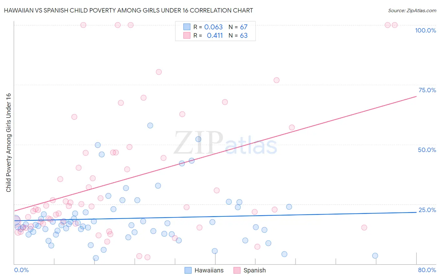 Hawaiian vs Spanish Child Poverty Among Girls Under 16