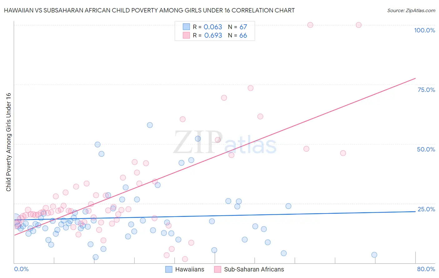 Hawaiian vs Subsaharan African Child Poverty Among Girls Under 16